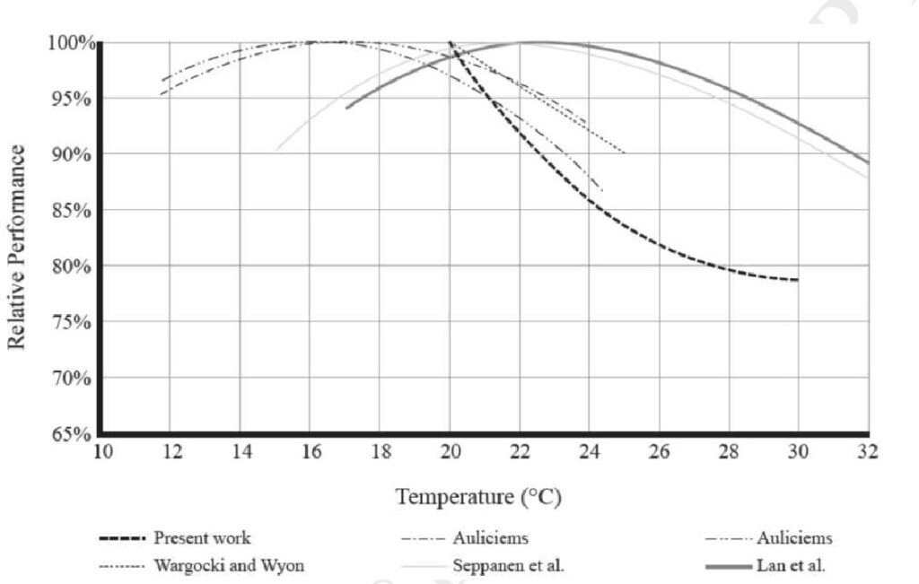 relationship between classroom temperature and children's performance in school